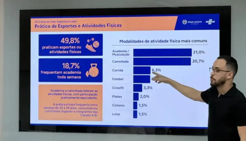 Estudo do Sebrae/SC revela perfil do consumidor joaçabense e traz ensinamentos para Blumenau