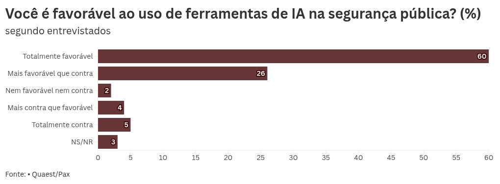Uso de Inteligência Artificial na Segurança Pública: 86% dos Blumenauenses Apoiariam a Iniciativa